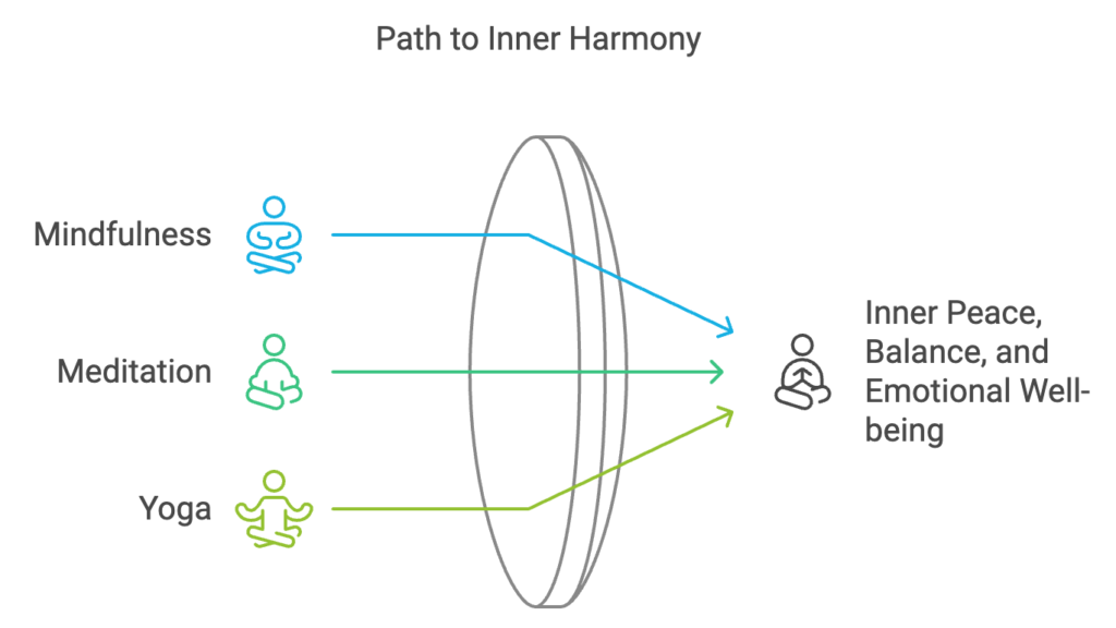 Path to inner harmony infographic