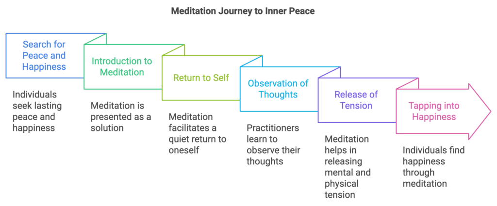 poster for meditation